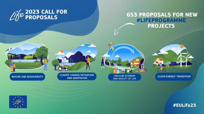 Las convocatorias 2023 del Programa LIFE han recibido 653 propuestas de toda la UE