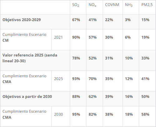 El Gobierno aprueba la actualización del Programa Nacional de Control Contaminación Atmosférica 2023-2030