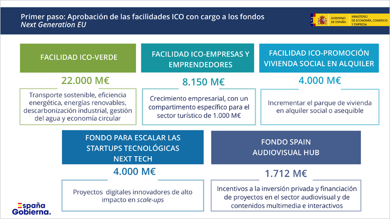 El Gobierno aprueba el marco para movilizar 40.000 millones de euros en préstamos del Plan de Recuperación e impulsar la transición verde y digital de las empresas