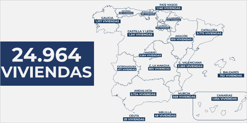 La construcción de viviendas en alquiler social se eleva a 24.964