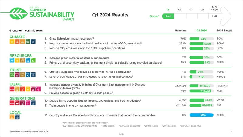 El programa Schneider Electric Sustainability Impact sigue avanzando en el primer trimestre de 2024