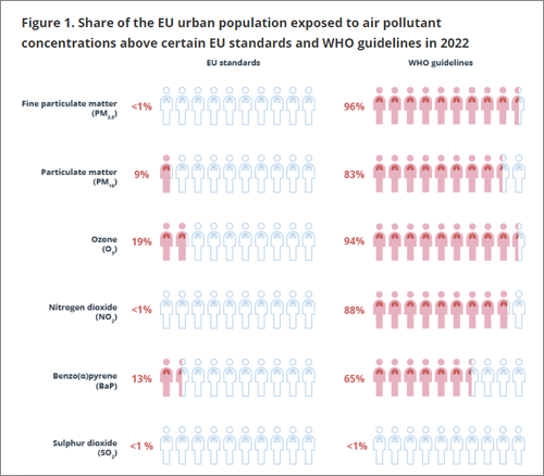 Informe de la AEMA 'Estado de la calidad del aire en Europa 2024'