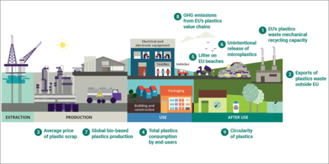 Nueva herramienta de seguimiento para analizar los avances en la circularidad de los plásticos en la UE