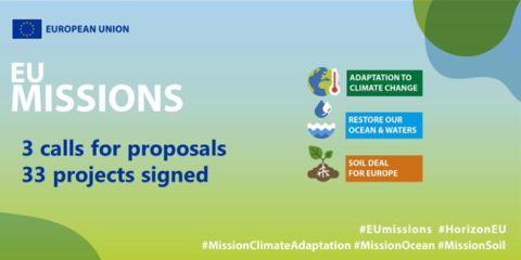 Cerca de 185 millones para 33 proyectos de investigación de misiones de Horizonte Europa