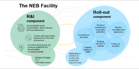 Consulta pública sobre la financiación de la Nueva Bauhaus Europea para 2025-2027