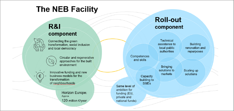 Abierta a consulta pública las prioridades del fondo de la Nueva Bauhaus Europea para 2025-2027