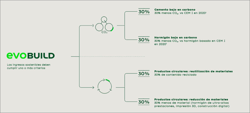 EvoBuild, la nueva marca global para productos circulares y de bajas emisiones de carbono de Heidelberg Materials