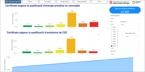 El Icaen pone en marcha el Observatorio de la Certificación Energética de Edificios de Cataluña