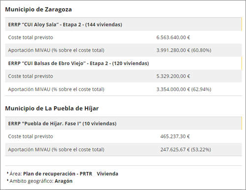 Más de 7,5 millones de euros para la rehabilitación de 274 viviendas de Zaragoza y Puebla de Híjar