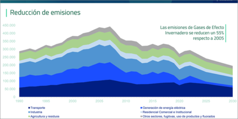 El nuevo Plan Nacional Integrado de Energía y Clima eleva la reducción de emisiones GEI al 32% para 2030