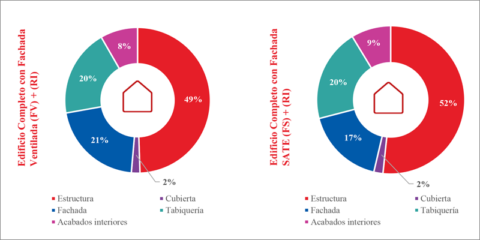 Un informe de Afelma analiza el impacto del aislamiento en la huella de carbono de los edificios