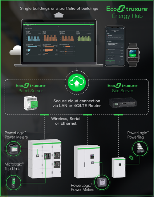 EcoStruxure Energy Hub de Schneider Electric.