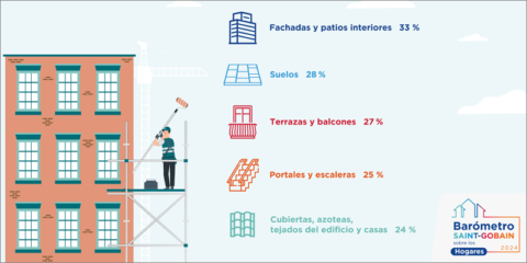 El Barómetro de los Hogares Saint-Gobain analiza las rehabilitaciones en zonas comunes de los edificios