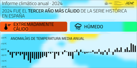 El 2024 fue el tercer año más cálido de la serie histórica en España, según la AEMET