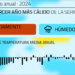 El 2024 fue el tercer año más cálido de la serie histórica en España, según la AEMET