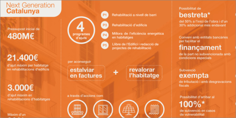 Cataluña amplía el plazo para solicitar las ayudas a la rehabilitación energética de edificios y viviendas