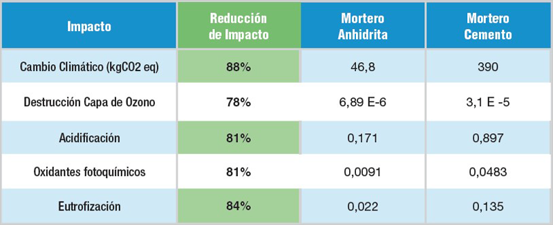 Los morteros ecológicos en base de anhidrita de Anhydritec evitan emisiones de CO2 a la atmósfera