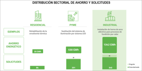 El Sistema de CAE registra en 2024 más de 1.200 actuaciones de mejora de la eficiencia energética