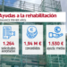 Vitoria resuelve la concesión de 1,9 millones de euros en ayudas a la rehabilitación de edificios y viviendas