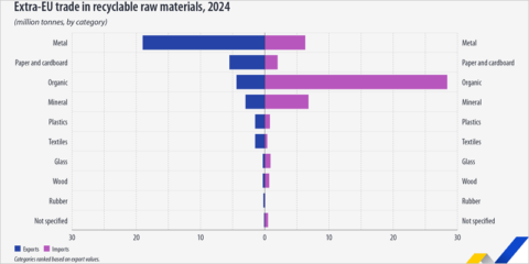 Metales, papel y materiales orgánicos, los residuos más exportados por la UE en 2024