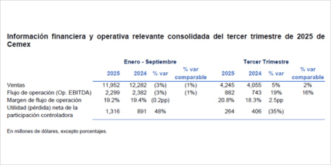 Cemex aumenta las ventas un 5% y registra un crecimiento de flujo de operación en el tercer trimestre