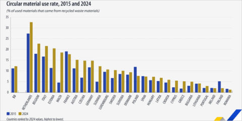 Más del 12% de los materiales de la Unión Europea proceden del reciclaje, según datos de Eurostat