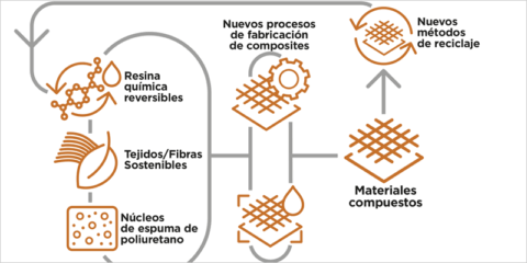 El proyecto Green Comp reduce la huella de carbono en materiales compuestos avanzados