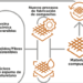 El proyecto Green Comp reduce la huella de carbono en materiales compuestos avanzados