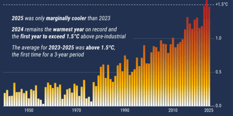 Las temperaturas globales en 2025 fueron las terceras más altas registradas, según Copernicus