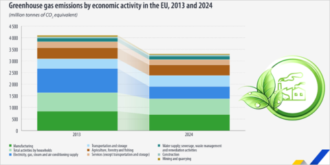 La Unión Europea reduce sus emisiones de GEI, según las estadísticas de Eurostat