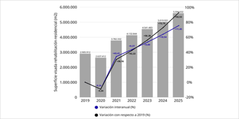 Un informe de ANERR destaca que las rehabilitaciones energéticas profundas reducen el coste final