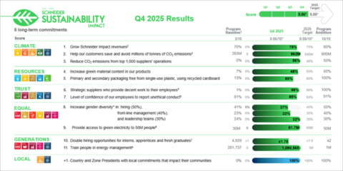 Los resultados del Schneider Sustainability Impact 2021-2025 incluyen avances medibles en ESG