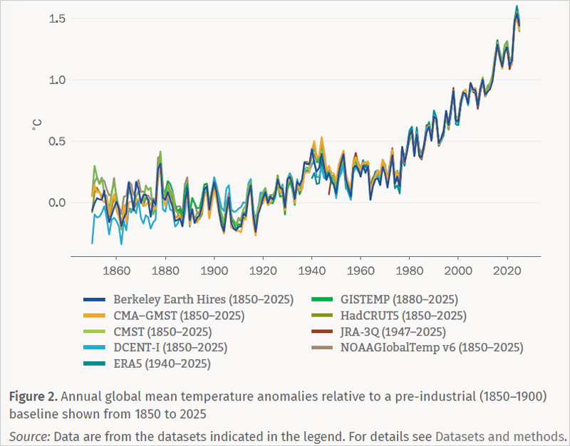 El informe del estado del clima mundial 2025 de la Organización Meteorológica Mundial destaca 2015–2025 como los 11 años más cálidos registrados