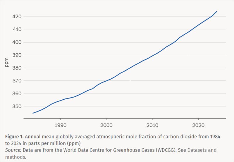 El informe del estado del clima mundial 2025 de la Organización Meteorológica Mundial destaca 2015–2025 como los 11 años más cálidos registrados