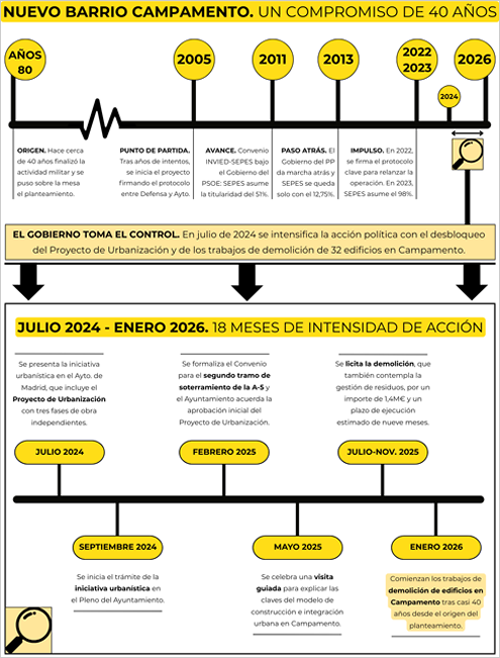 La infografía muestra cronológicamente los hitos más significativos del planteamiento de Nuevo Barrio Campamento, desde su clausura como instalación de uso militar hasta la demolición de buena parte de las construcciones que albergan los terrenos.