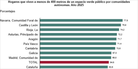Más del 64% de los hogares vive a menos de 400 metros de un espacio verde público, según el INE