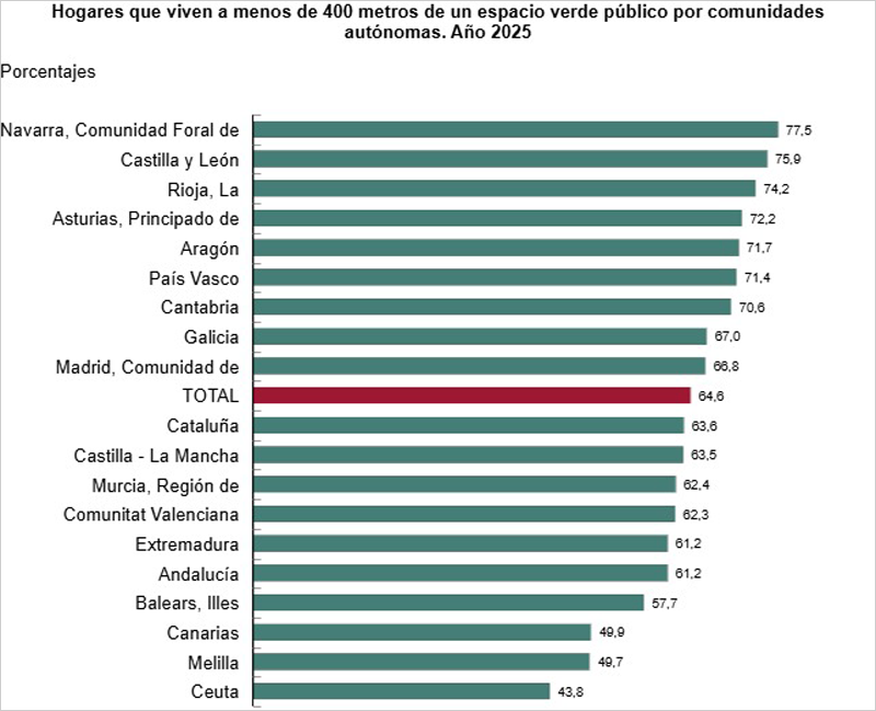 Más del 64% de los hogares vive a menos de 400 metros de un espacio verde público en España