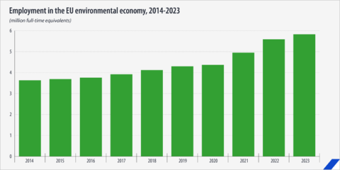 El empleo en economía ambiental de la UE aumenta en más de 2 millones en la última década