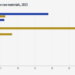 La UE eleva un 7,8% sus importaciones netas de materias primas reciclables en 2025