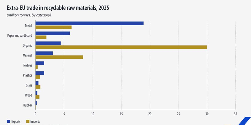 En 2025, la UE exportó 18,9 millones de toneladas de metales, lo que representó más de la mitad (52,1 %) del total de las exportaciones de materias primas reciclables
