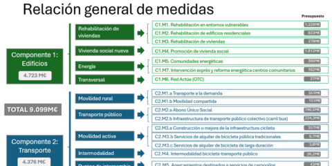 El Proyecto de Plan Social para el Clima se somete a audiencia e información pública
