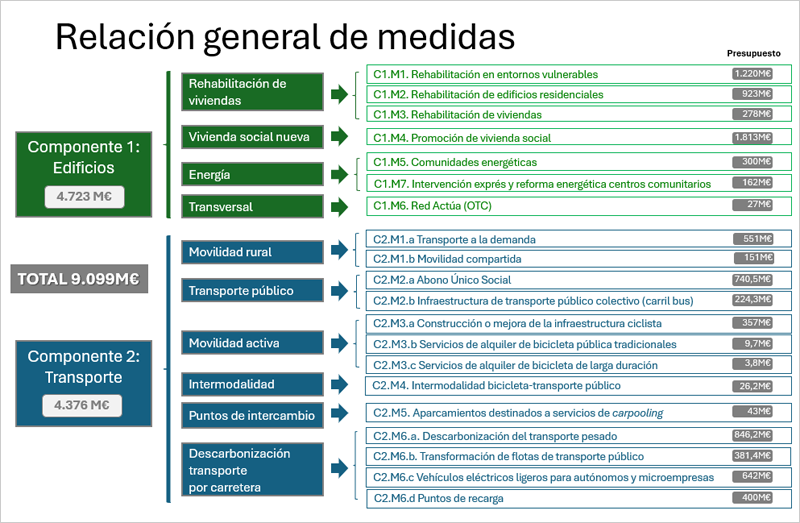 El Proyecto de Plan Social para el Clima se somete a audiencia e información pública