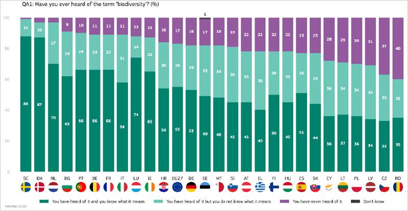 El 94% de los europeos cree que cuidar la naturaleza es esencial para afrontar el cambio climático, según el Eurobarómetro especial sobre biodiversidad