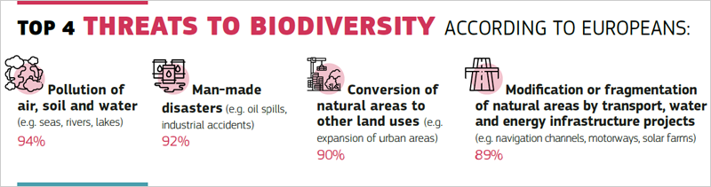 El 94% de los europeos cree que cuidar la naturaleza es esencial para afrontar el cambio climático, según el Eurobarómetro especial sobre biodiversidad