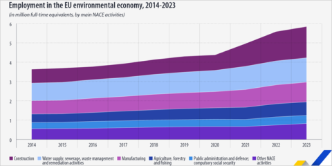 La construcción lidera el crecimiento del empleo en la economía ambiental de la UE, según Eurostat