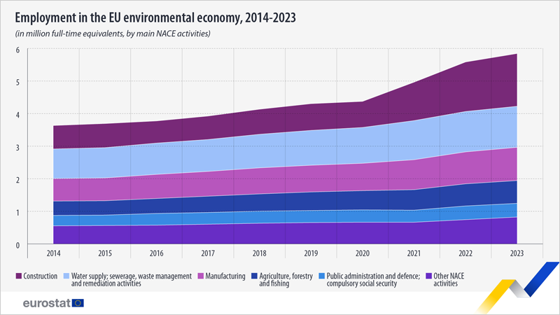 La construcción lidera el crecimiento del empleo en la economía ambiental de la UE, según Eurostat