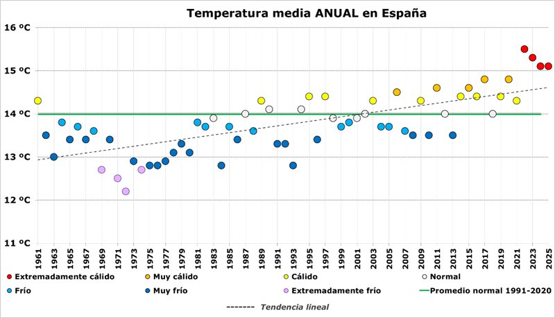 España registra en 2025 su tercer año más cálido desde 1961, según la Aemet