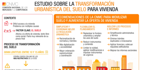 La CNMC plantea una reforma urbanística para agilizar el acceso a suelo y vivienda en España