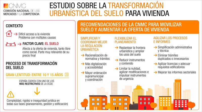 La CNMC plantea una reforma urbanística para agilizar el acceso a suelo y vivienda en España