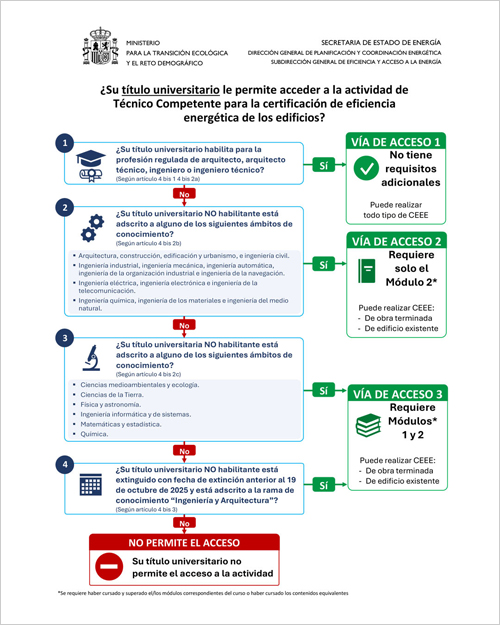 La acreditación como técnico competente para firmar certificados de eficiencia energética ya es obligatoria